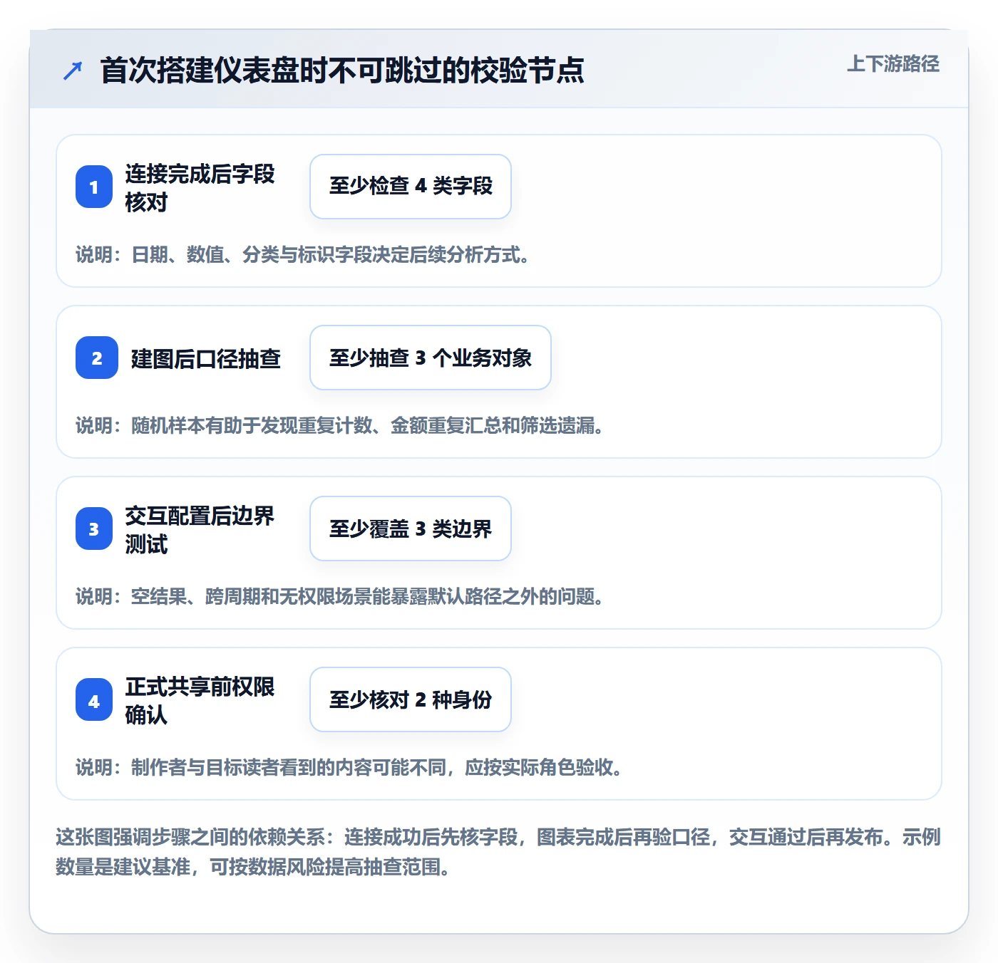 bi 平台操作手册：仪表盘对应的入门指南步骤