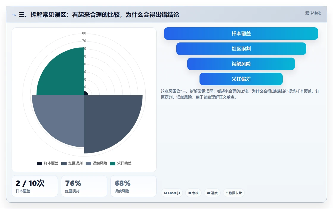三、拆解常见误区：看起来合理的比较，为什么会得出错结论