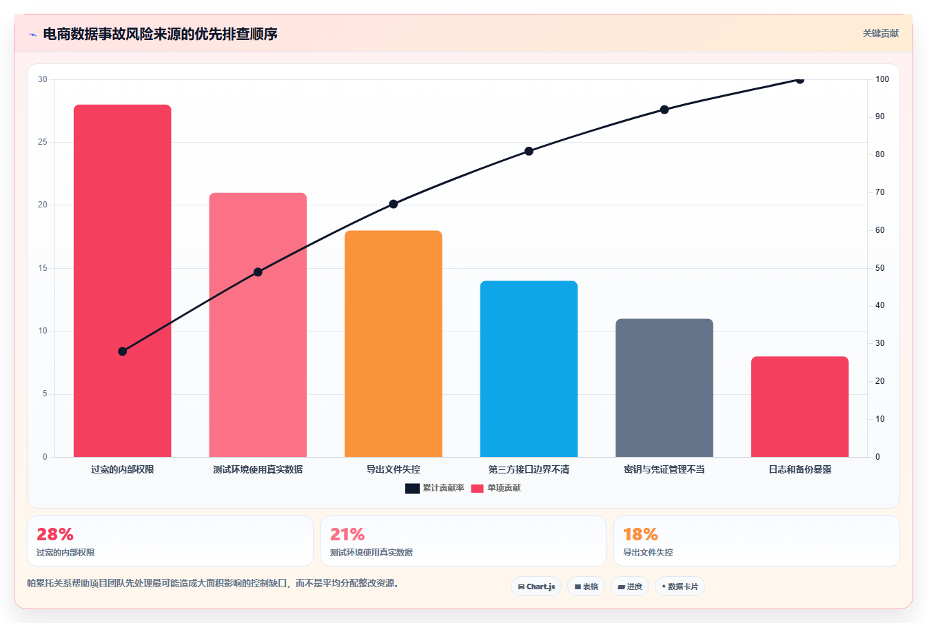 电商系统开发：技术负责人选型思路：项目立项应重点评估数据安全