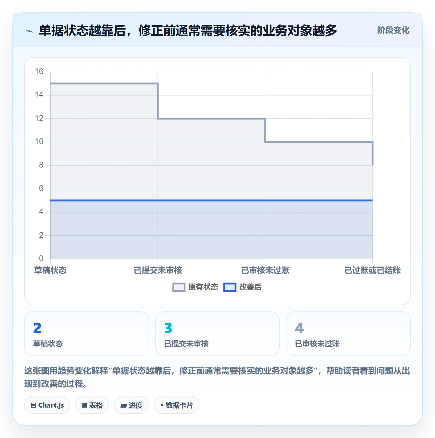 erp数据录入能力清单：风险排查需要覆盖哪些错误修正事项
