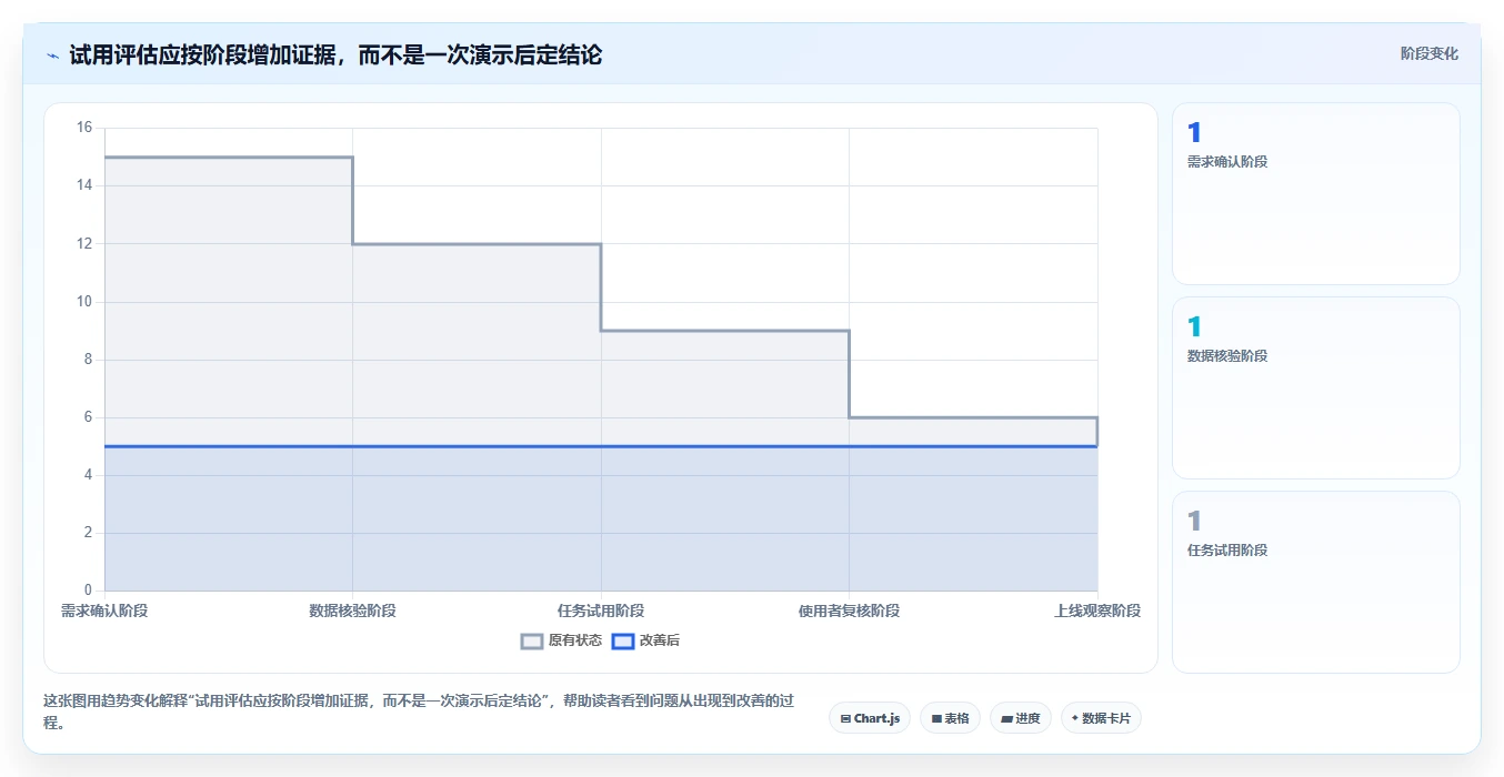 运营数据怎么选？趋势分析相关的工具对比判断标准
