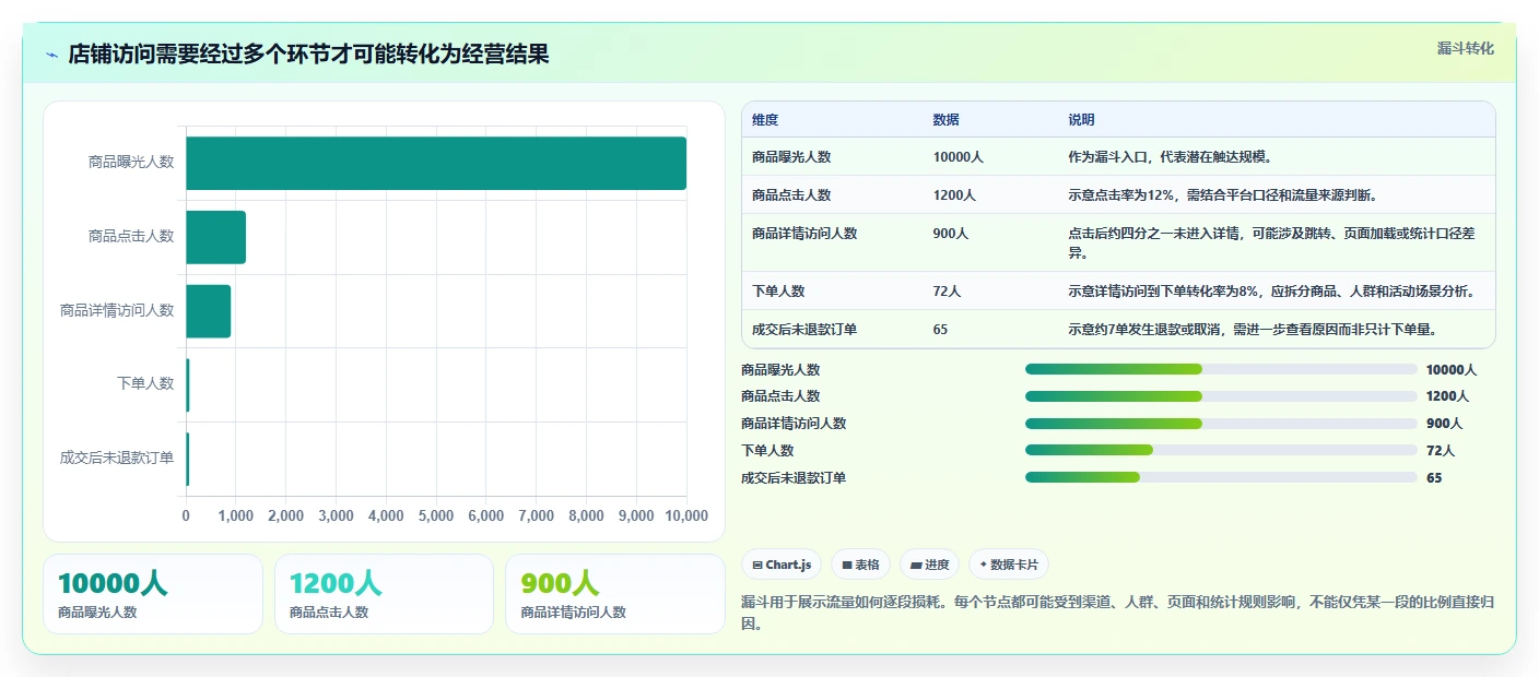 店铺运营包括哪些方面检查方法：通过流量运营评估效率提升质量