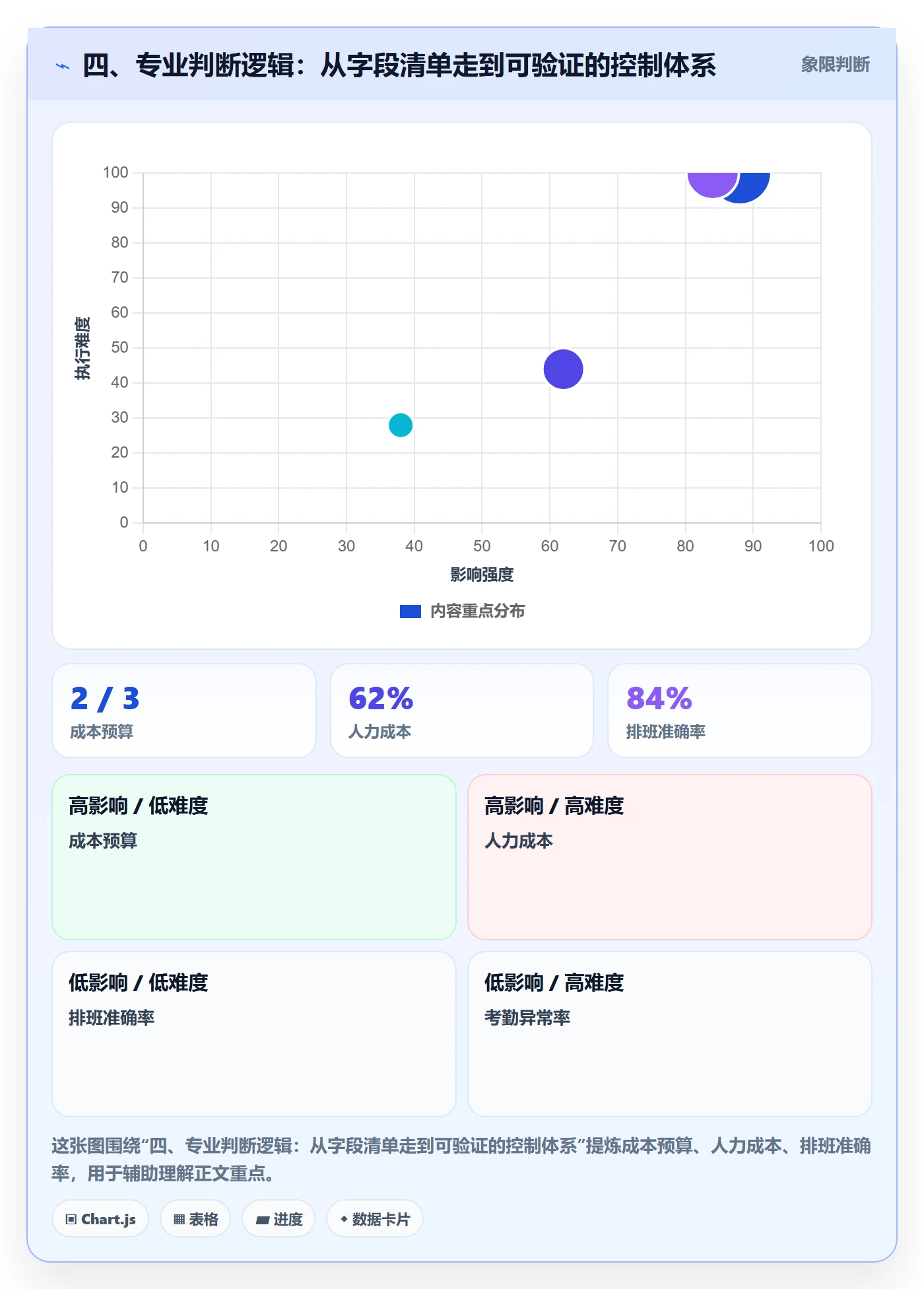 四、专业判断逻辑：从字段清单走到可验证的控制体系