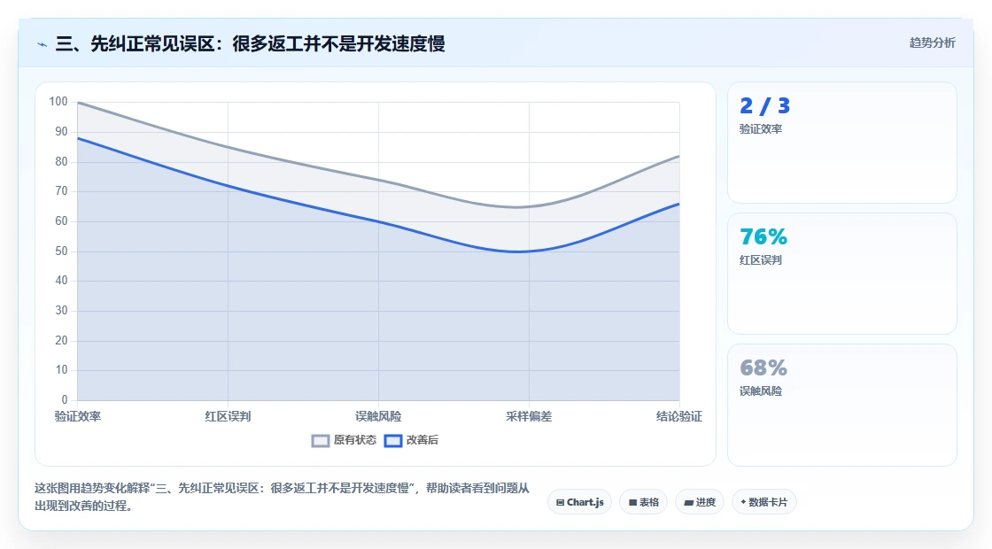 三、先纠正常见误区：很多返工并不是开发速度慢