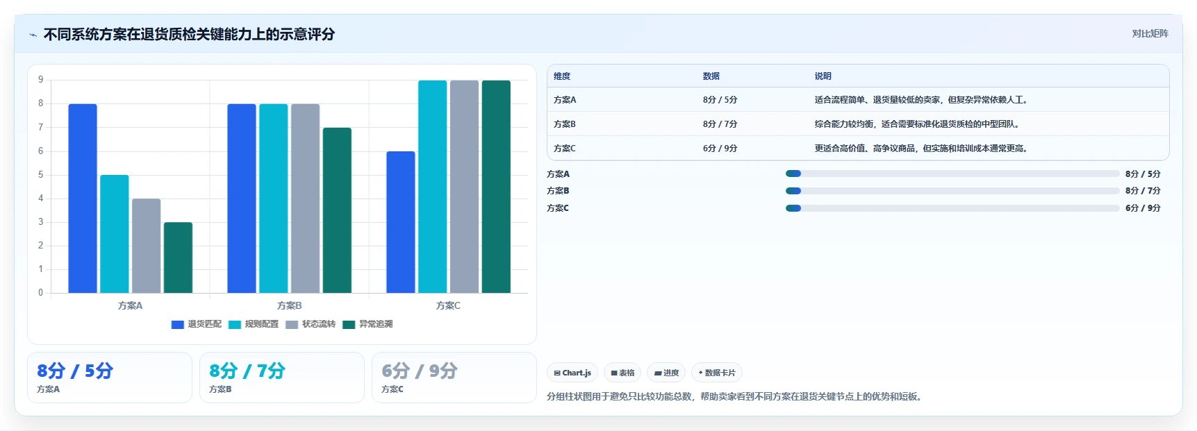 电商仓储管理：电商卖家选型思路：系统切换应重点评估退货质检