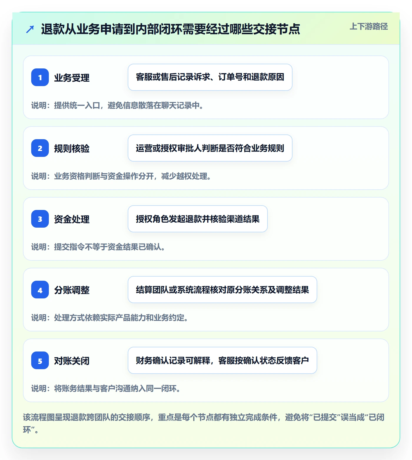 分账系统管理要点:退款处理的团队协同如何设计