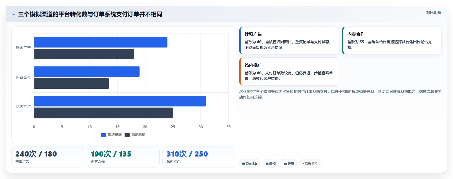 运营数据升级方案：用自动化方案改善渠道对比