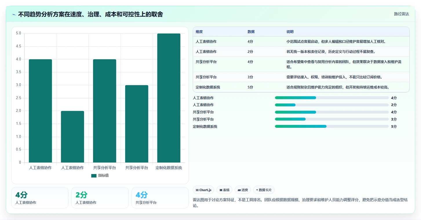 运营数据升级方案：用团队协同改善趋势分析