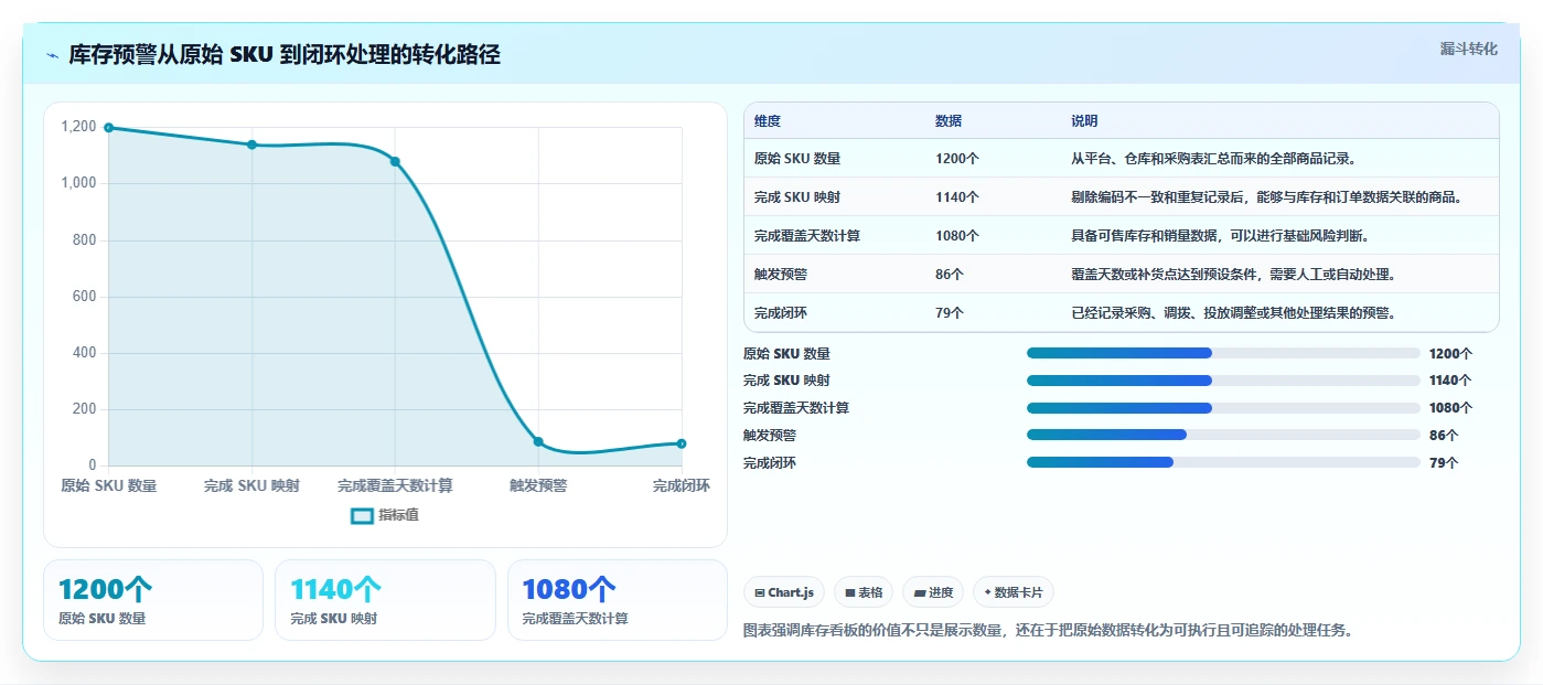 电商库存运营框架：把缺货预警纳入入门指南