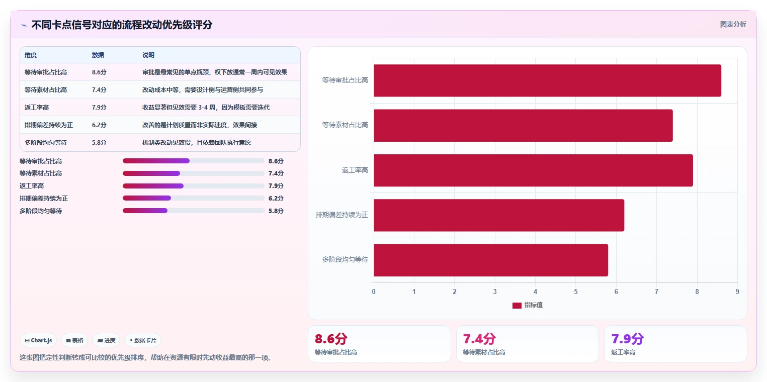运营工具数据方法：用内容排期支撑流程设计判断