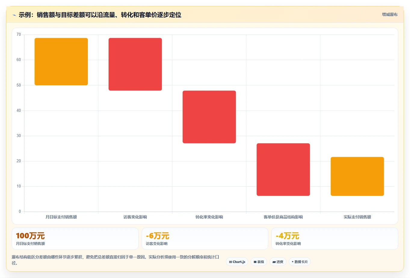 电商数据运营能力清单：数据复盘需要覆盖哪些指标拆解事项