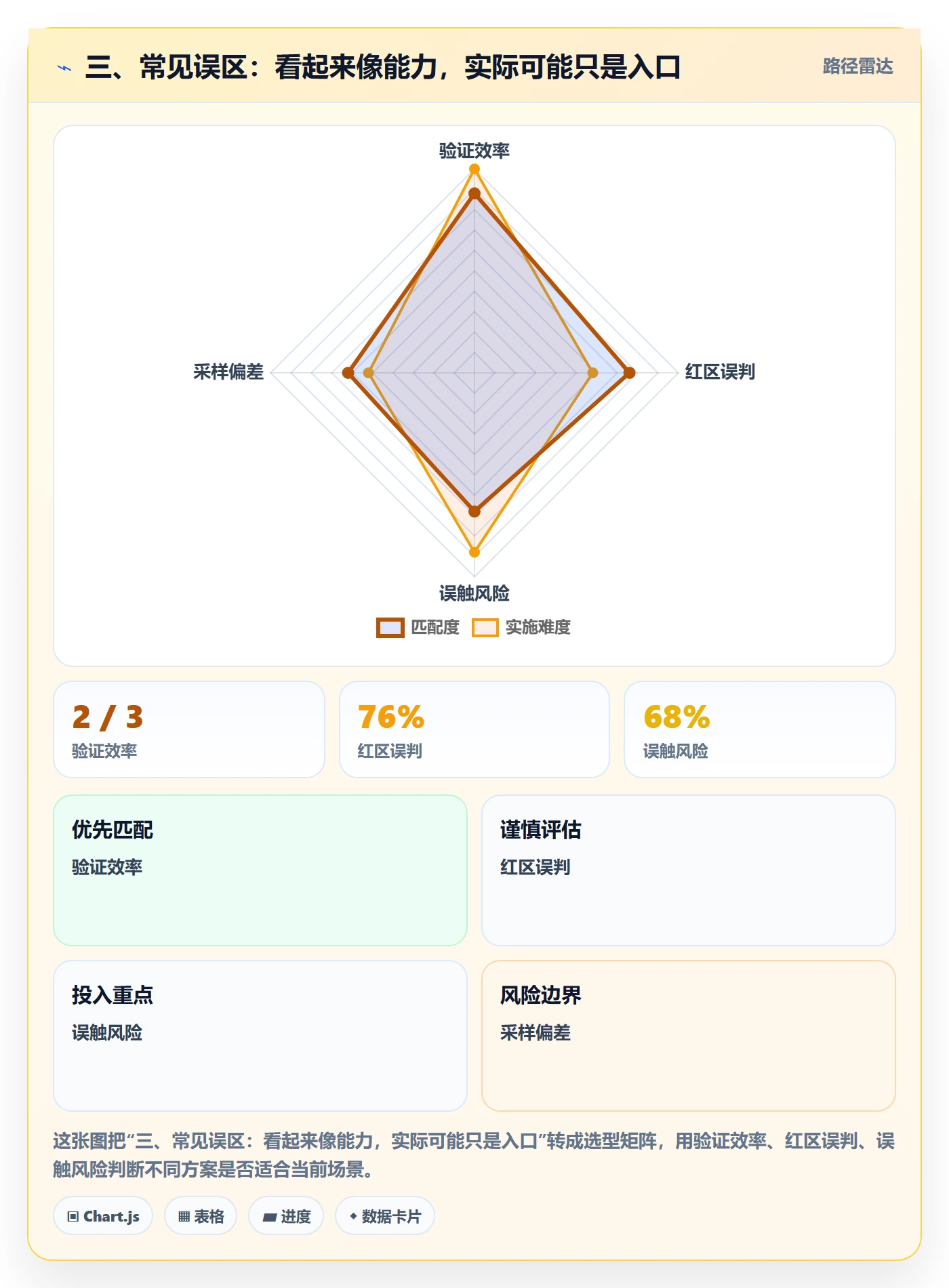 三、常见误区：看起来像能力，实际可能只是入口