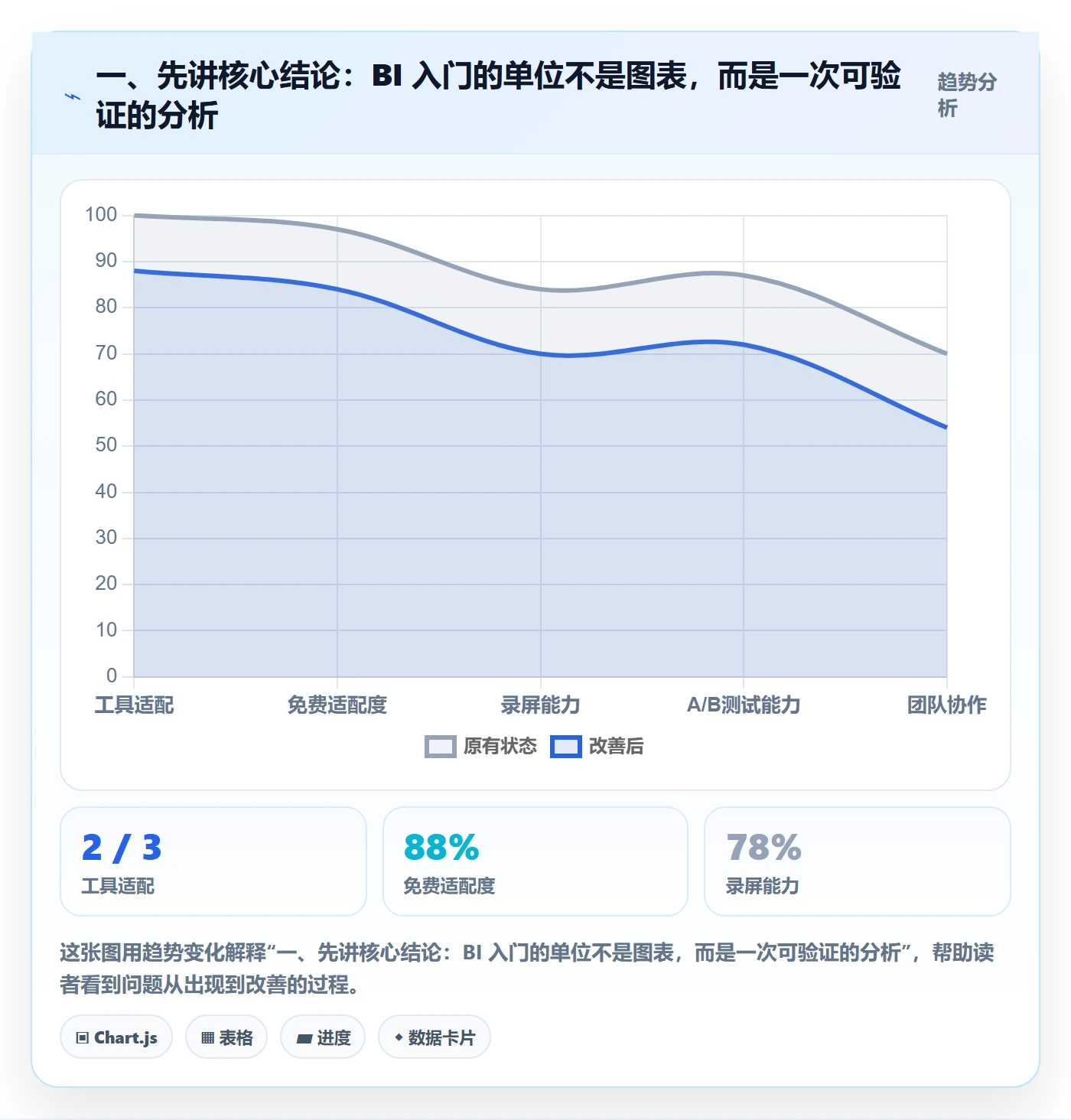 一、先讲核心结论：BI 入门的单位不是图表，而是一次可验证的分析