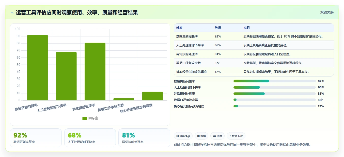 运营工具怎么落地？从自动化提效讲清日常管理