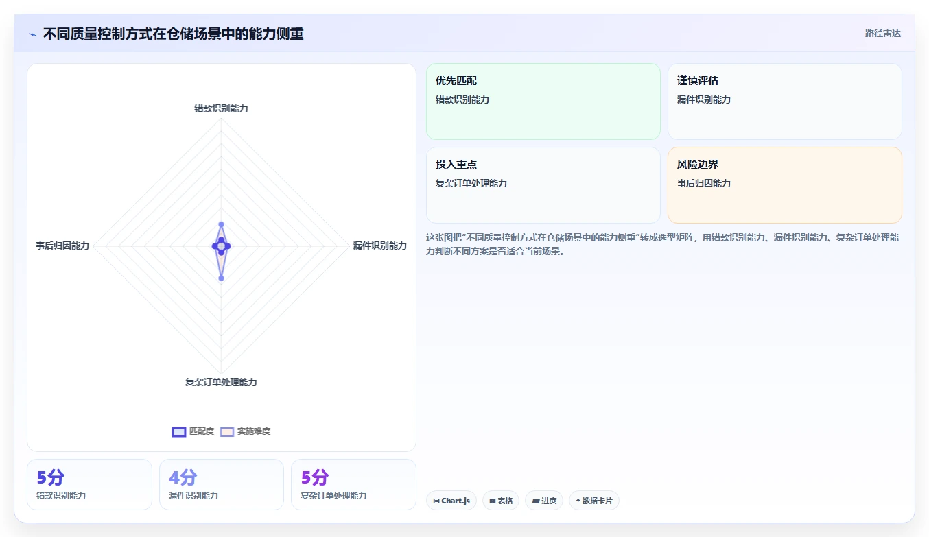 电商仓储管理：仓库主管老板关心什么：退货质检能否解决错发漏发