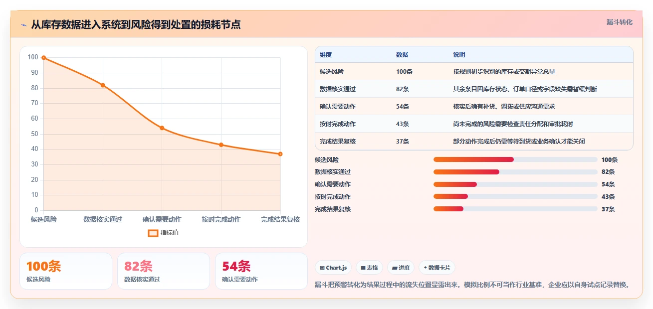 仓库安全库存管理工作指南：用自动化方案解决分级预警问题