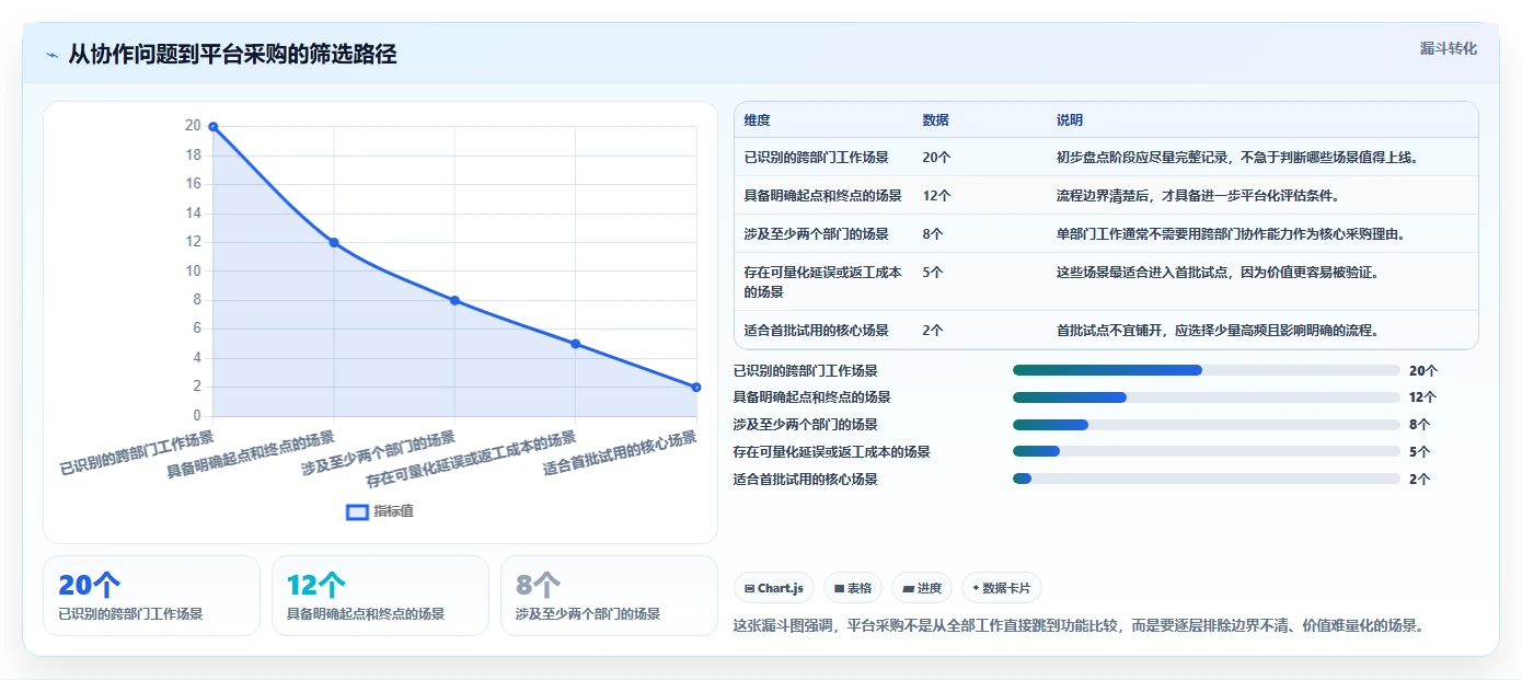 运营管理平台选型方法：跨部门协作从哪里开始