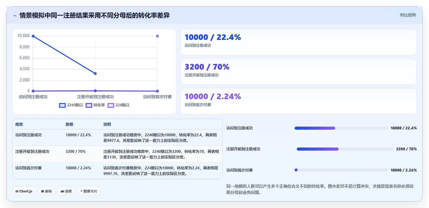 运营数据选择标准：转化漏斗维度如何评估系统搭建