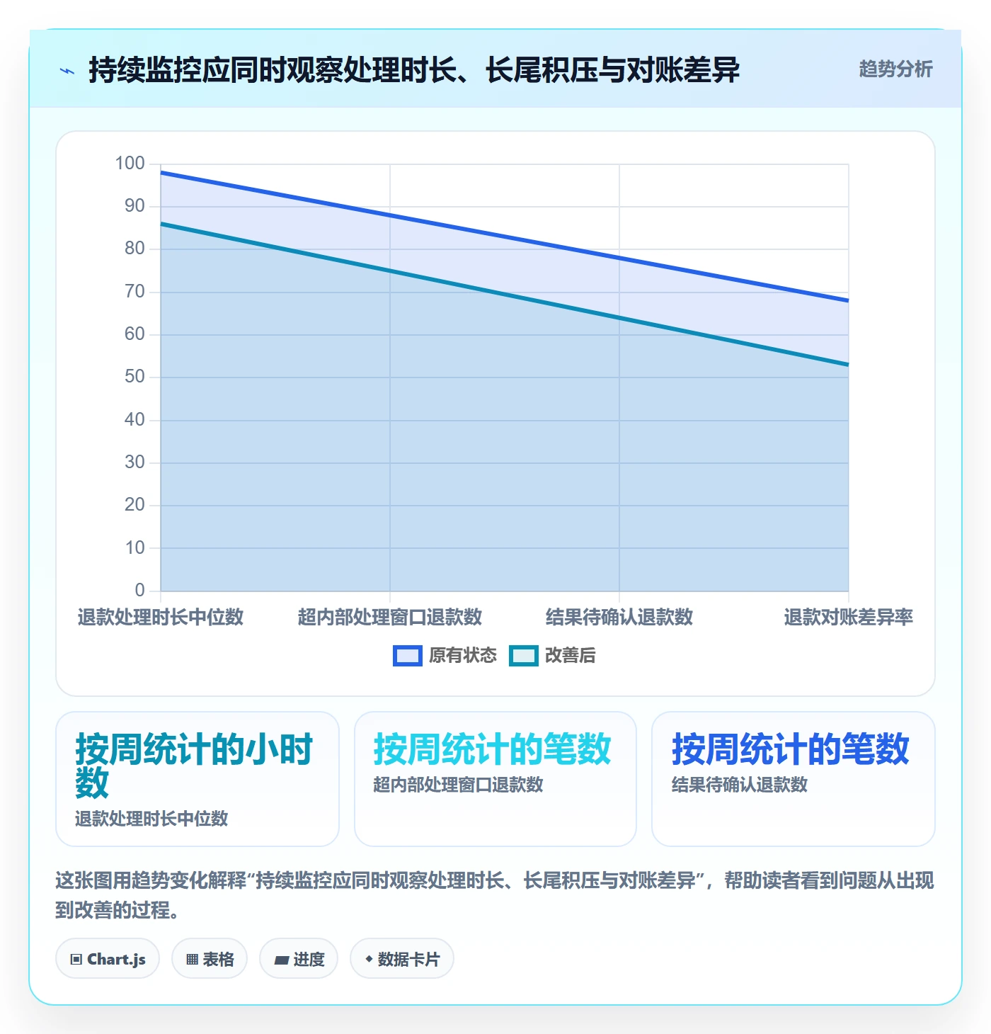 分账系统改造重点：从退款处理推进效率提升