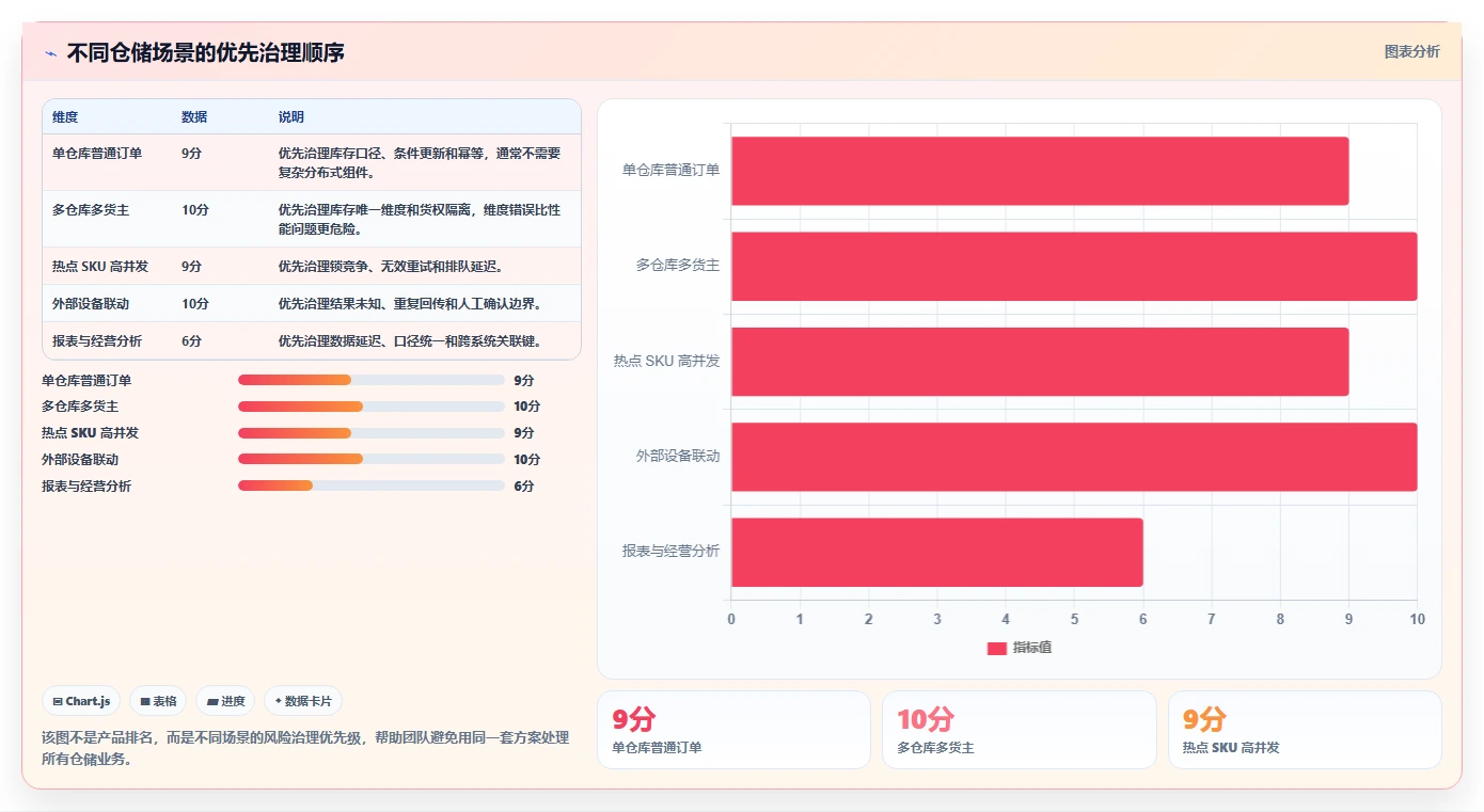 数据库存：仓储系统团队数据版：事务一致性的完整方法与步骤