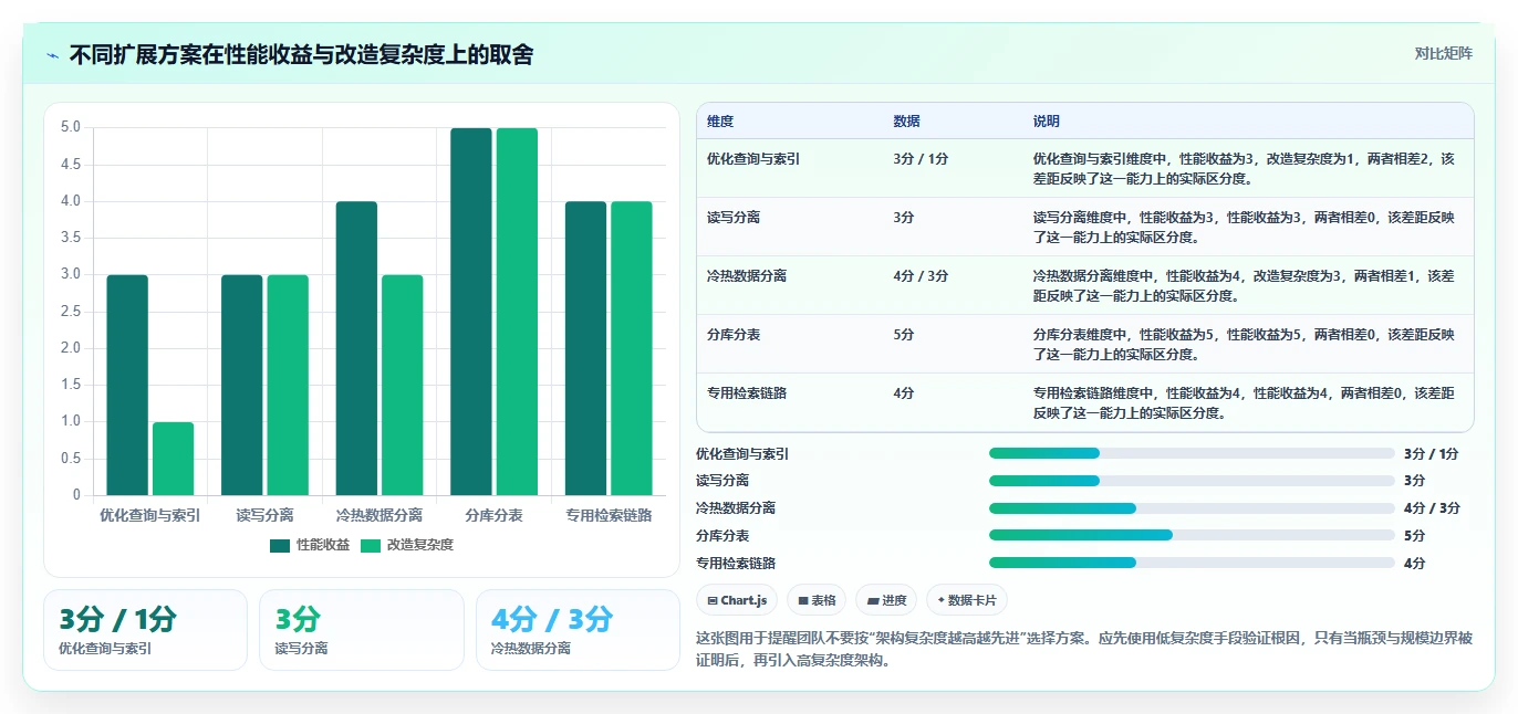 数据库存：产品技术团队风险清单：性能优化最需警惕的设计难扩展