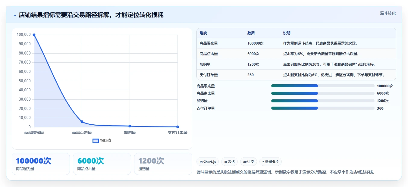 店铺运营包括哪些方面实施路径：数据分析如何完成流程设计