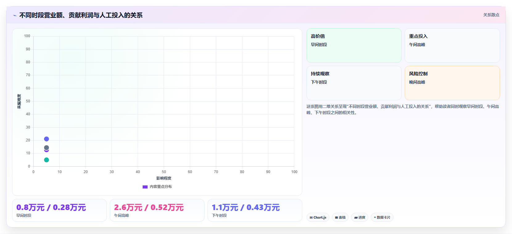 营业额分析：创业团队自查表：时段分布最容易出现的成本看不清