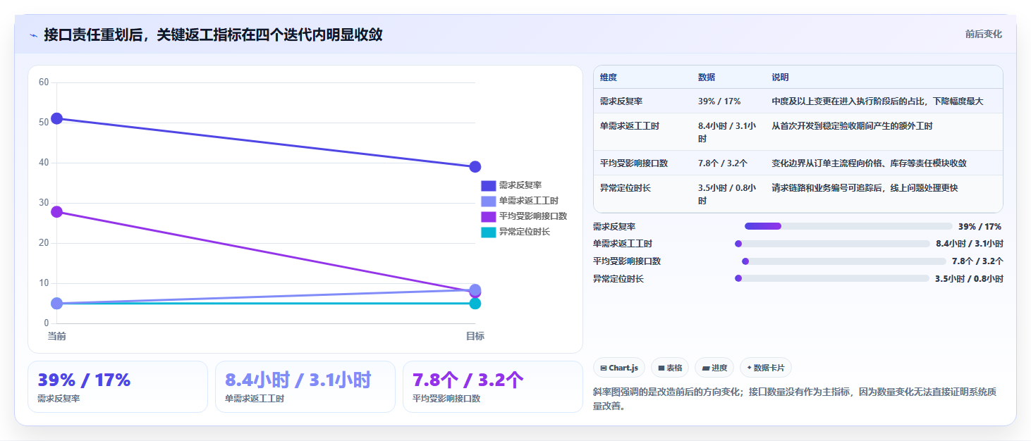 电商系统开发：创业团队核心指标：判断接口开发是否正在缓解需求反复
