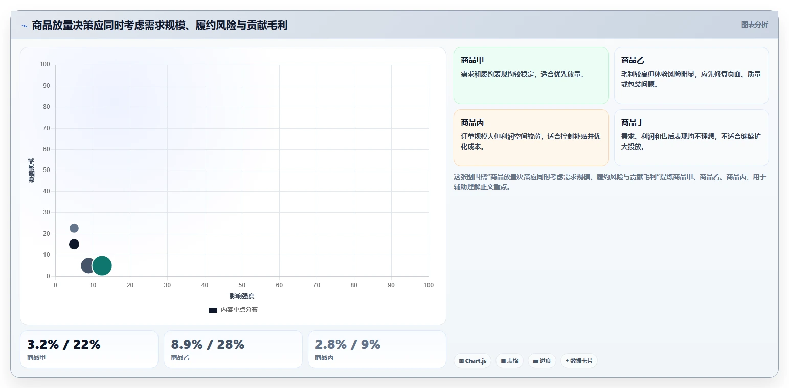 电商管理优化清单：订单履约与增长策略的关键动作