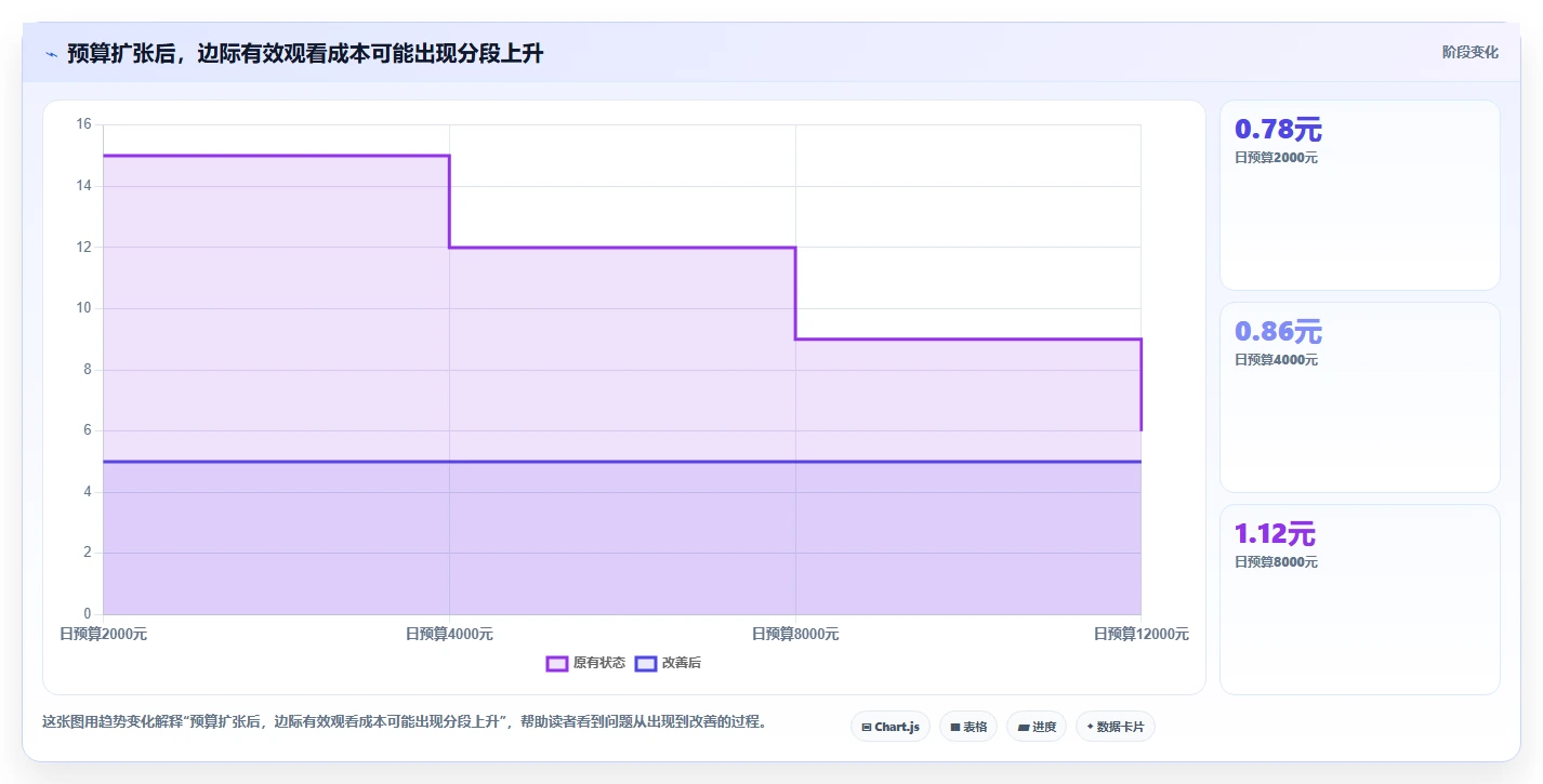 直播数据复盘：数据分析师成本视角：流量来源如何避免停留时长短
