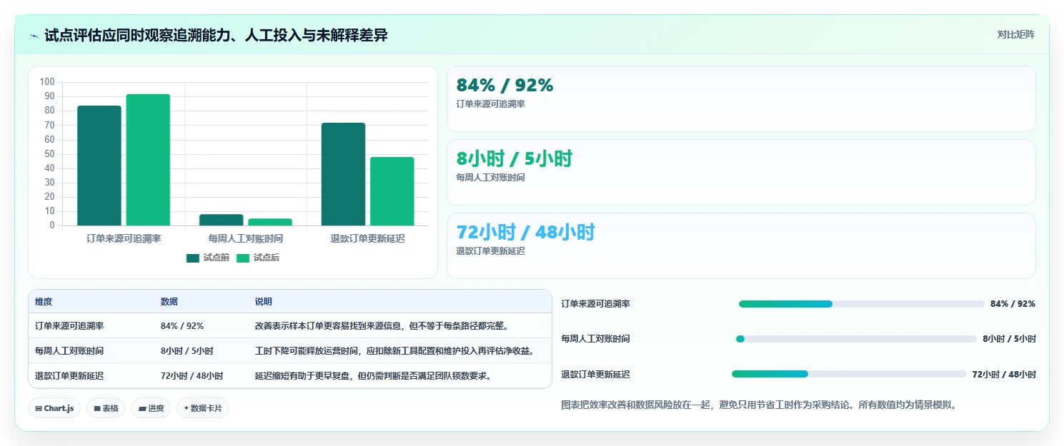 电商数据运营工具对比：渠道归因从哪里开始