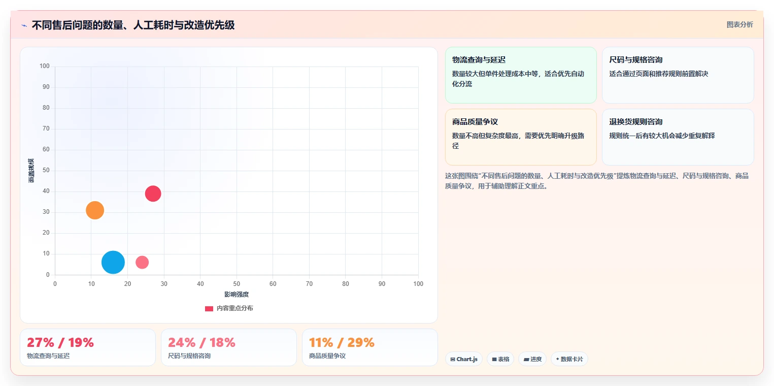 电商管理应用思路：围绕客服售后拆解增长策略