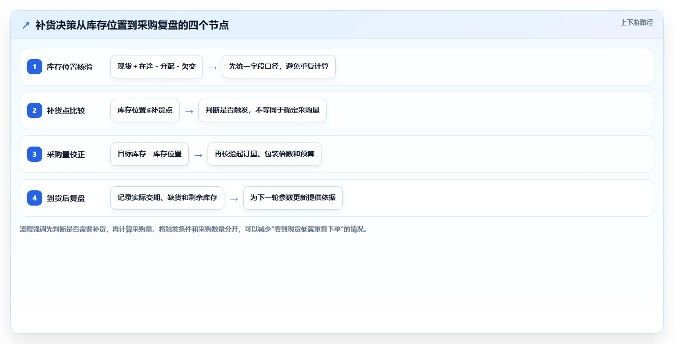 仓库安全库存管理升级方案：用中小商家改善补货点设置