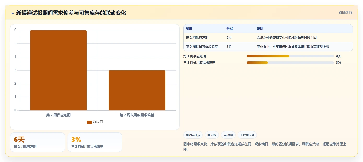 仓库安全库存管理业务拆解:库存上限为什么影响增长策略
