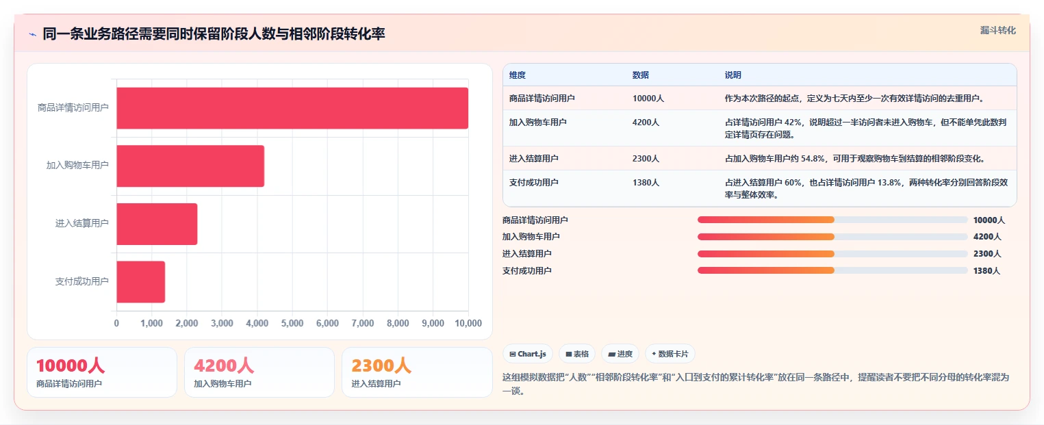 运营数据决策指南：用新手避坑判断转化漏斗方案
