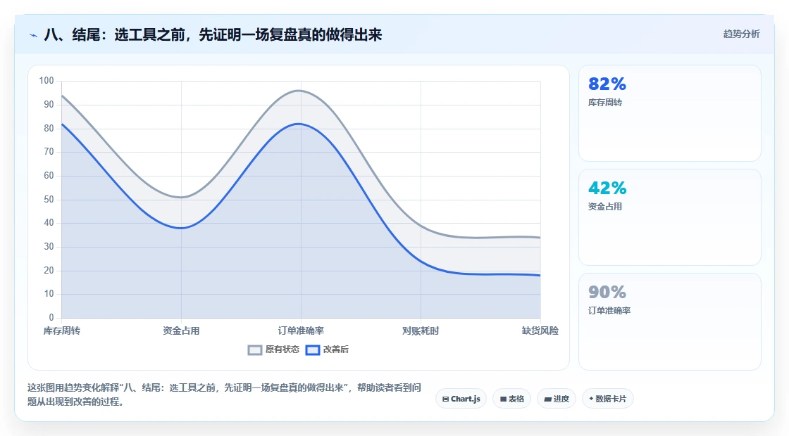 八、结尾：选工具之前，先证明一场复盘真的做得出来
