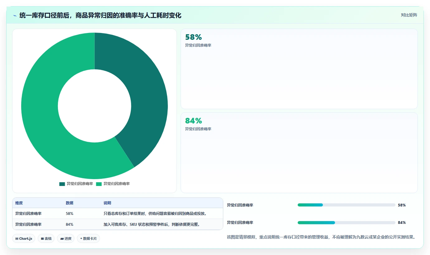 电商库存业务拆解：缺货预警为什么影响数据复盘