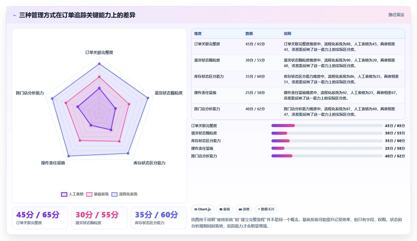 电商进销存：连锁企业流程图解：销售订单如何减少退货难追