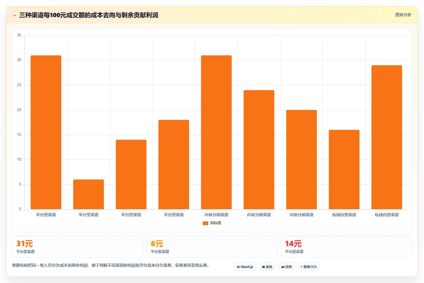 电商利润计算：运营人员从零入门：渠道对比先掌握平台费用