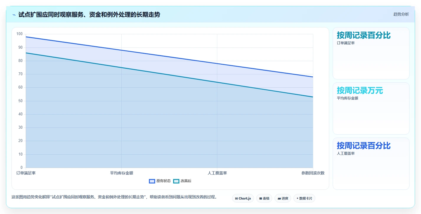 仓库安全库存管理进阶课：围绕动态调整完善自动化方案