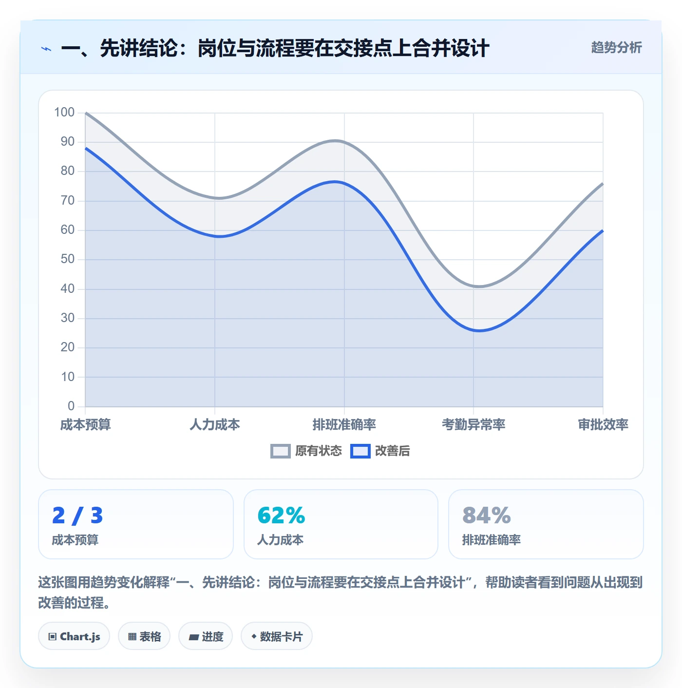 一、先讲结论：岗位与流程要在交接点上合并设计