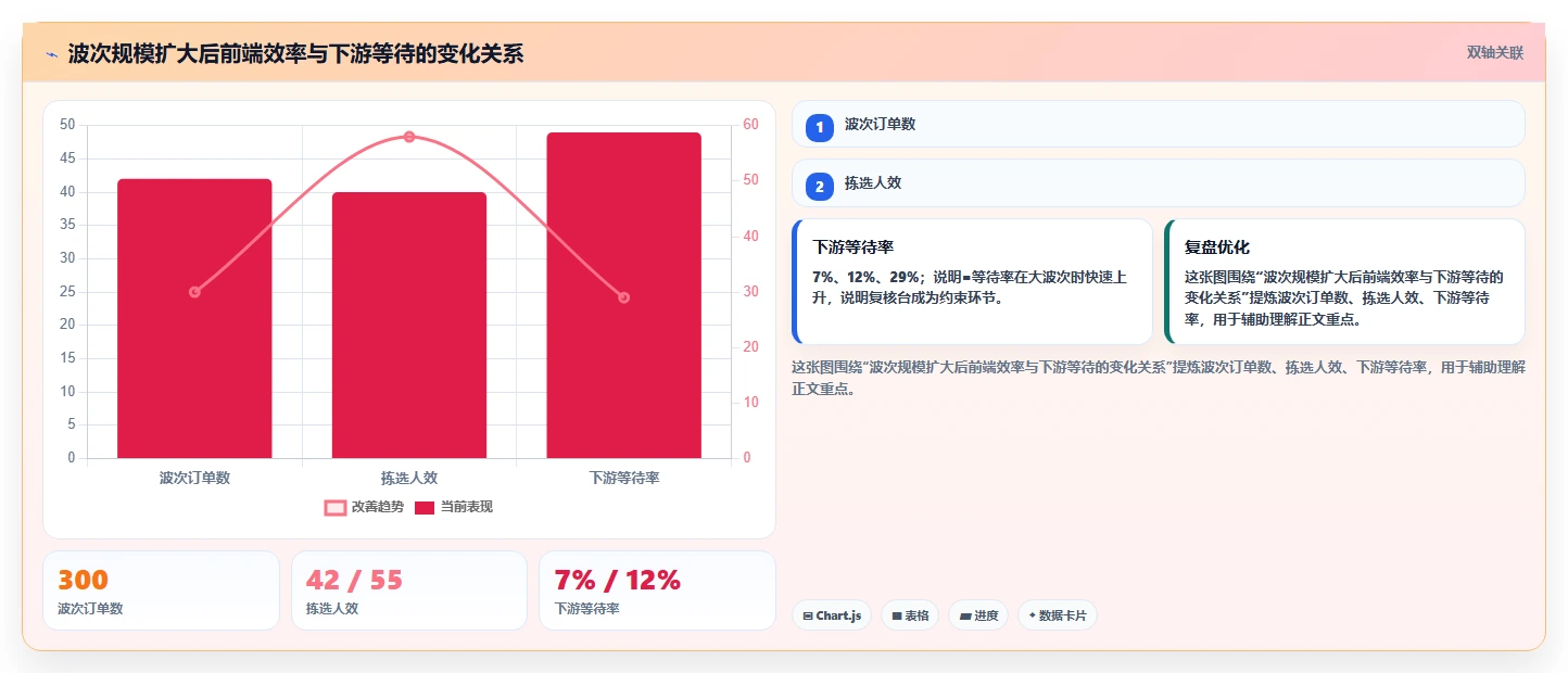 电商仓储管理：仓库主管实操版教程：波次拣选从准备到复盘