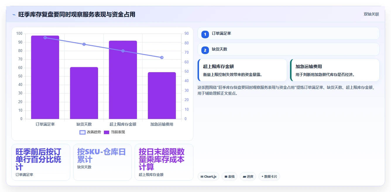 仓库安全库存管理怎么管?以库存上限为核心的旺季准备方案