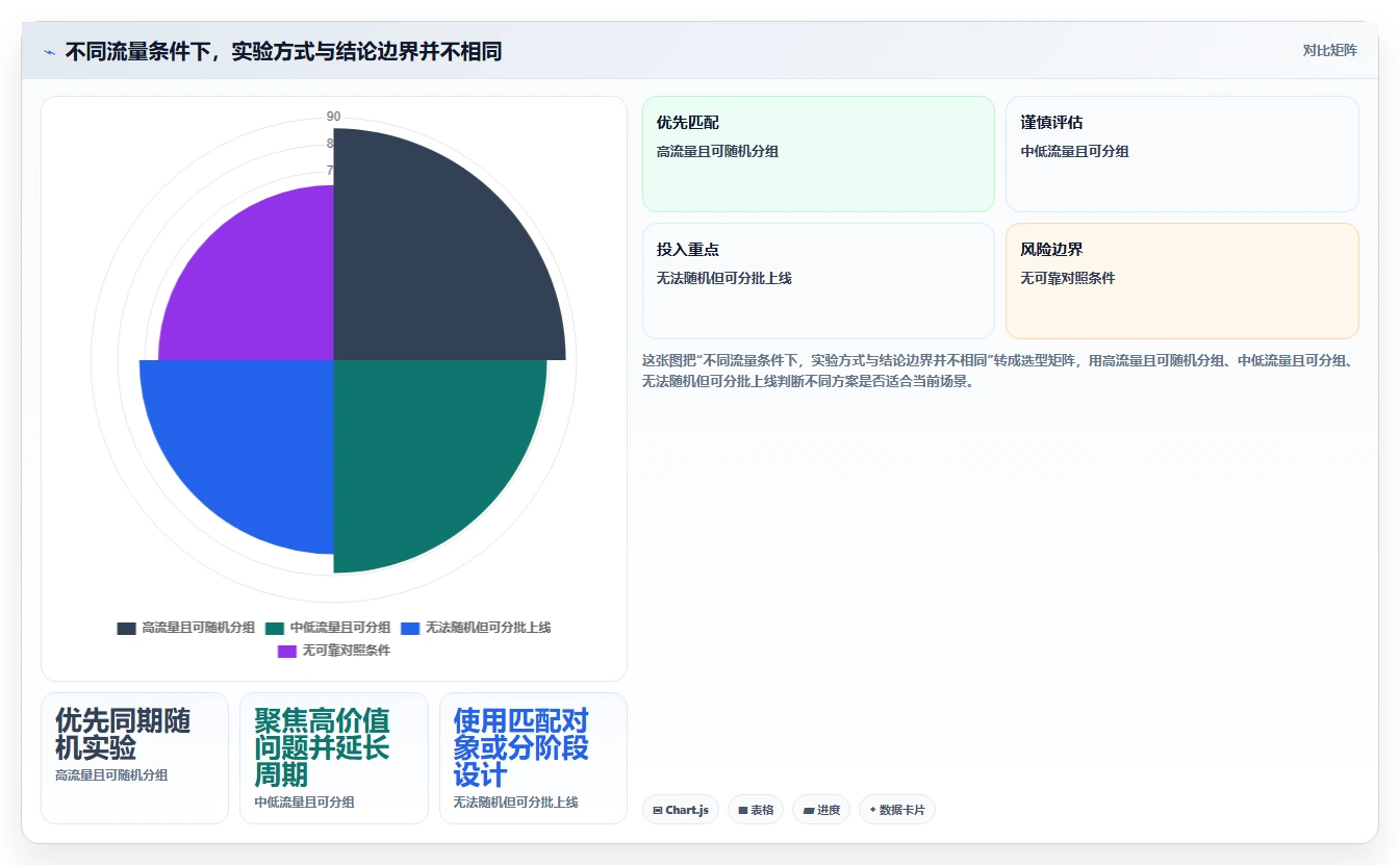 想做好电商数据运营，先掌握精细化运营中的增长实验