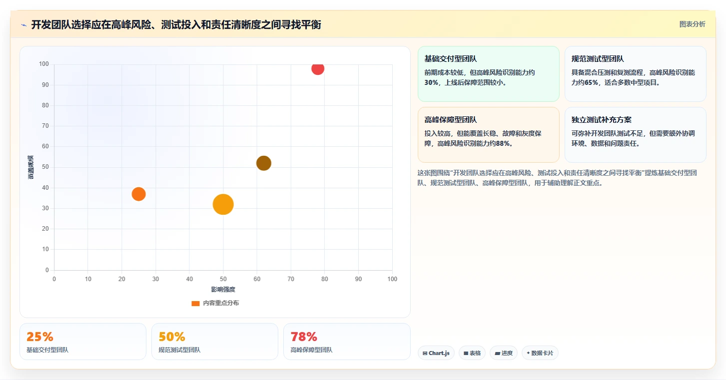 电商系统开发：开发团队对比指南：不同测试验收方案如何影响保障高峰性能