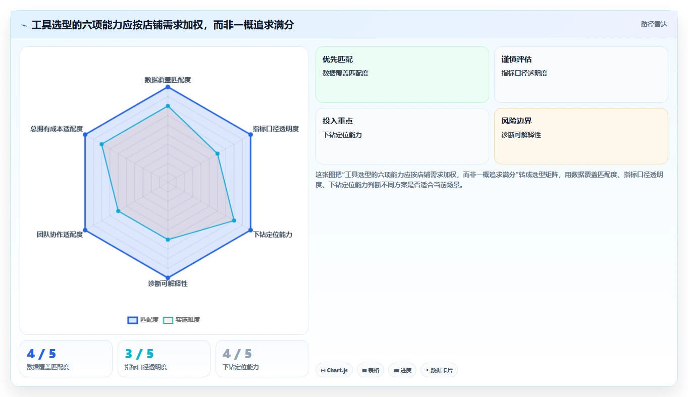 店铺运营包括哪些方面怎么选?数据分析相关的核心功能判断标准