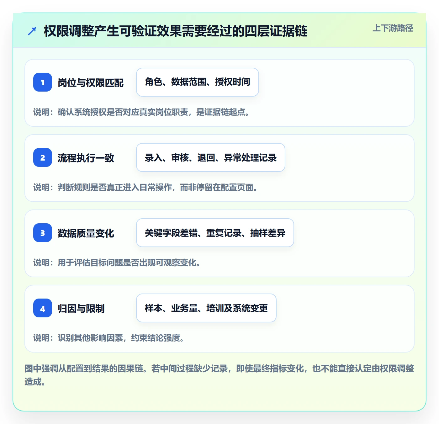 erp数据录入实战复盘：从权限分工验证数据复盘效果