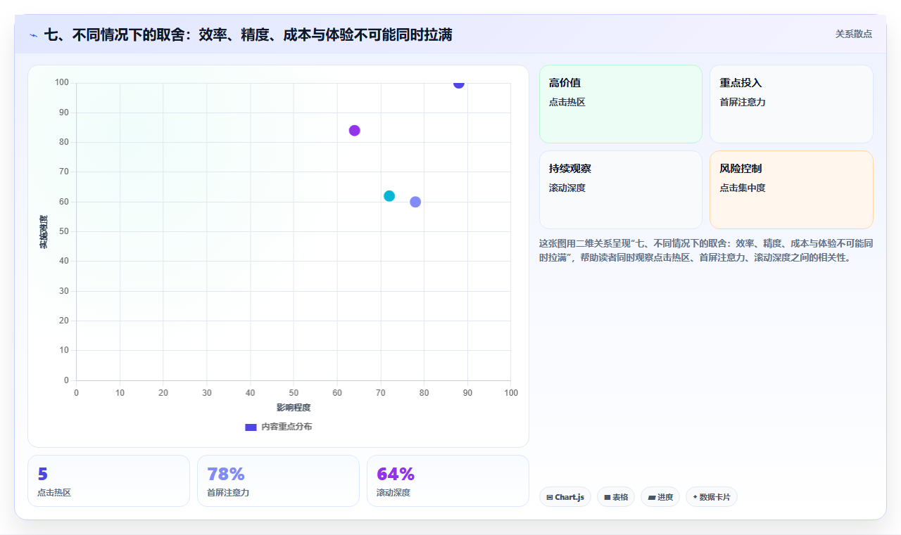 七、不同情况下的取舍：效率、精度、成本与体验不可能同时拉满