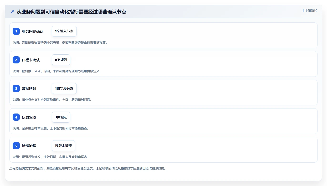 运营数据能力清单：自动化方案需要覆盖哪些指标口径事项