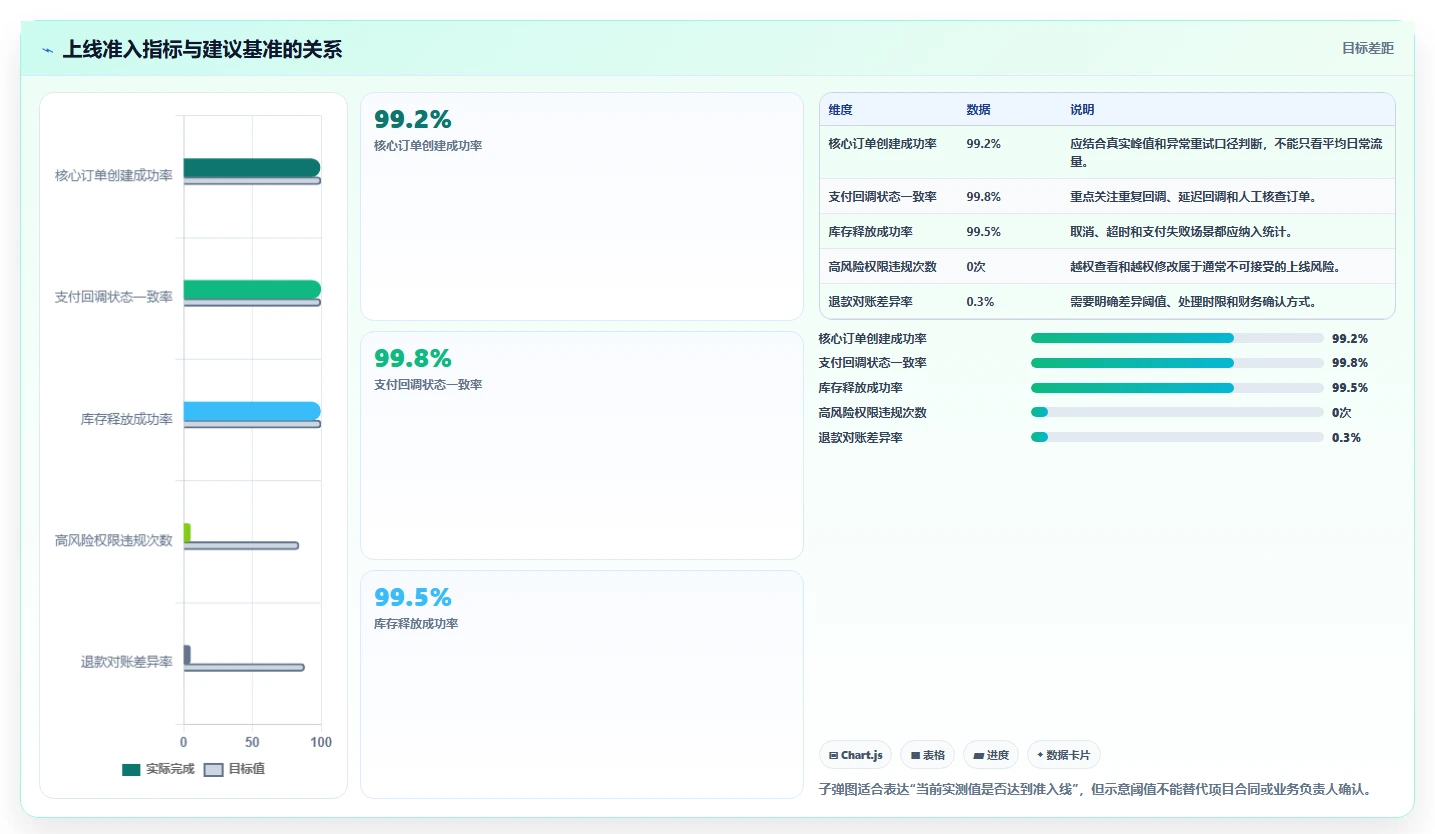 电商系统开发：技术负责人增长视角：用测试验收放大明确项目边界